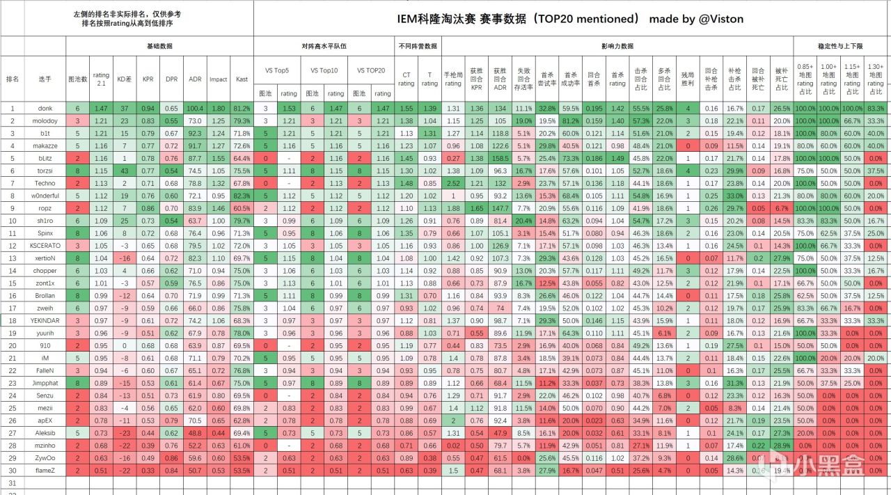 体现火力压, Jame等, 清一个玩命